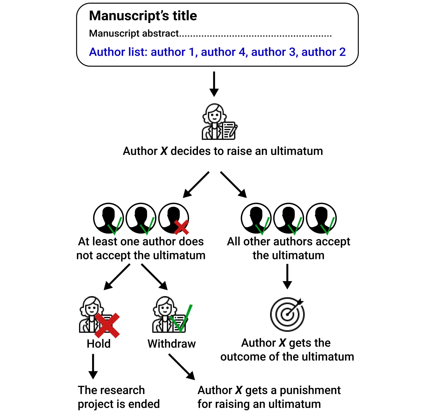 Fig. 1 A schematic view of the process and possible outcomes from raising an ultimatum by an author