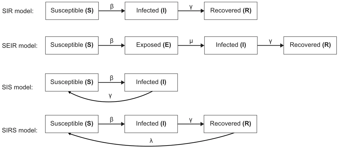 Figure 1: A schematic view of the SIR, SEIR, SIS, and SIRS models.