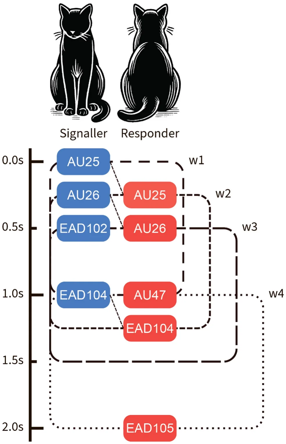 Fig. 3. Example of a sequence representing a signaler and responder interaction. This example interaction features the following facial movements: AU25 (lips part), AU26 (jaw drop), EAD102 (ears adductor), EAD104 (ears rotator), AU47 (half blink), and EAD105 (ears downward).