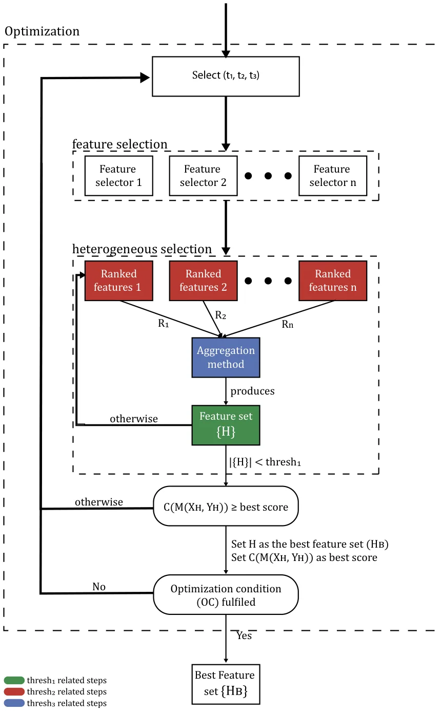 Fig. 1 The OFEE algorithm’s logical flow