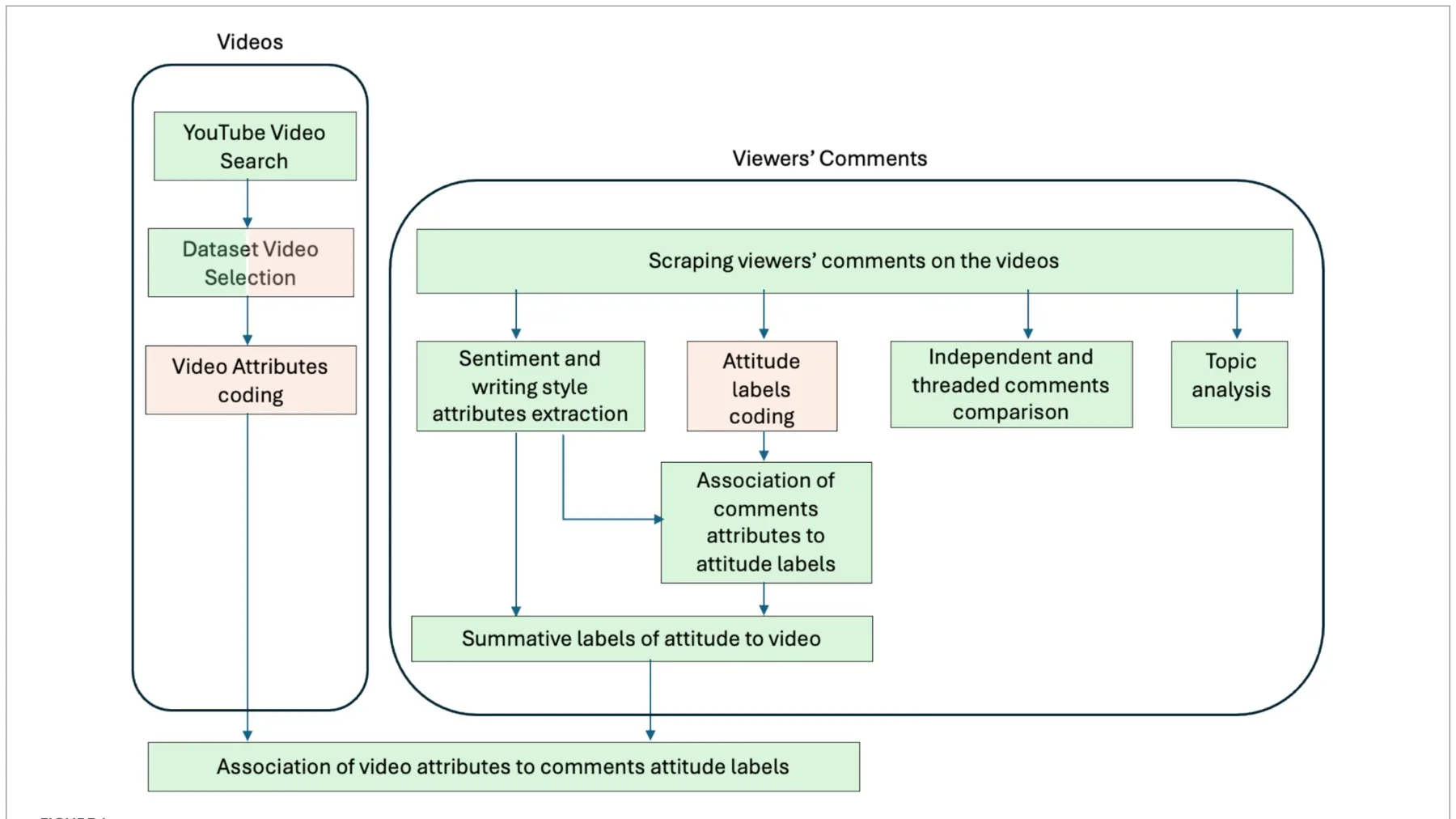 FIGURE 1 Workflow of the study. Automated procedures are shown in green and manual coding steps in pink.
