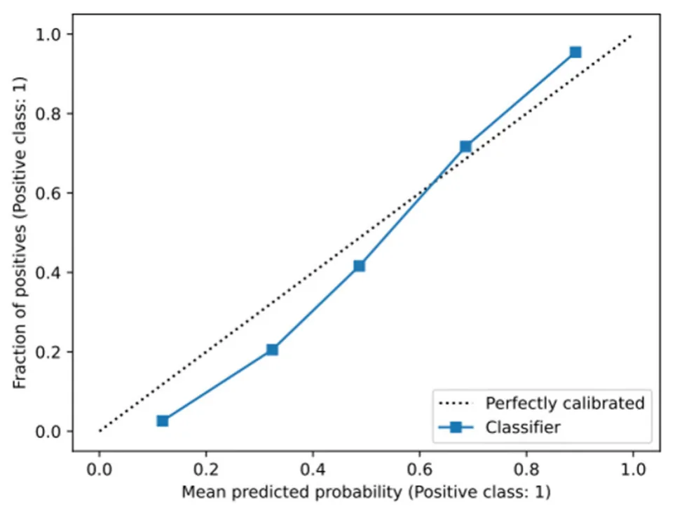 FIGURE 1 Area under the receiver operating characteristic curve of the obtained model.