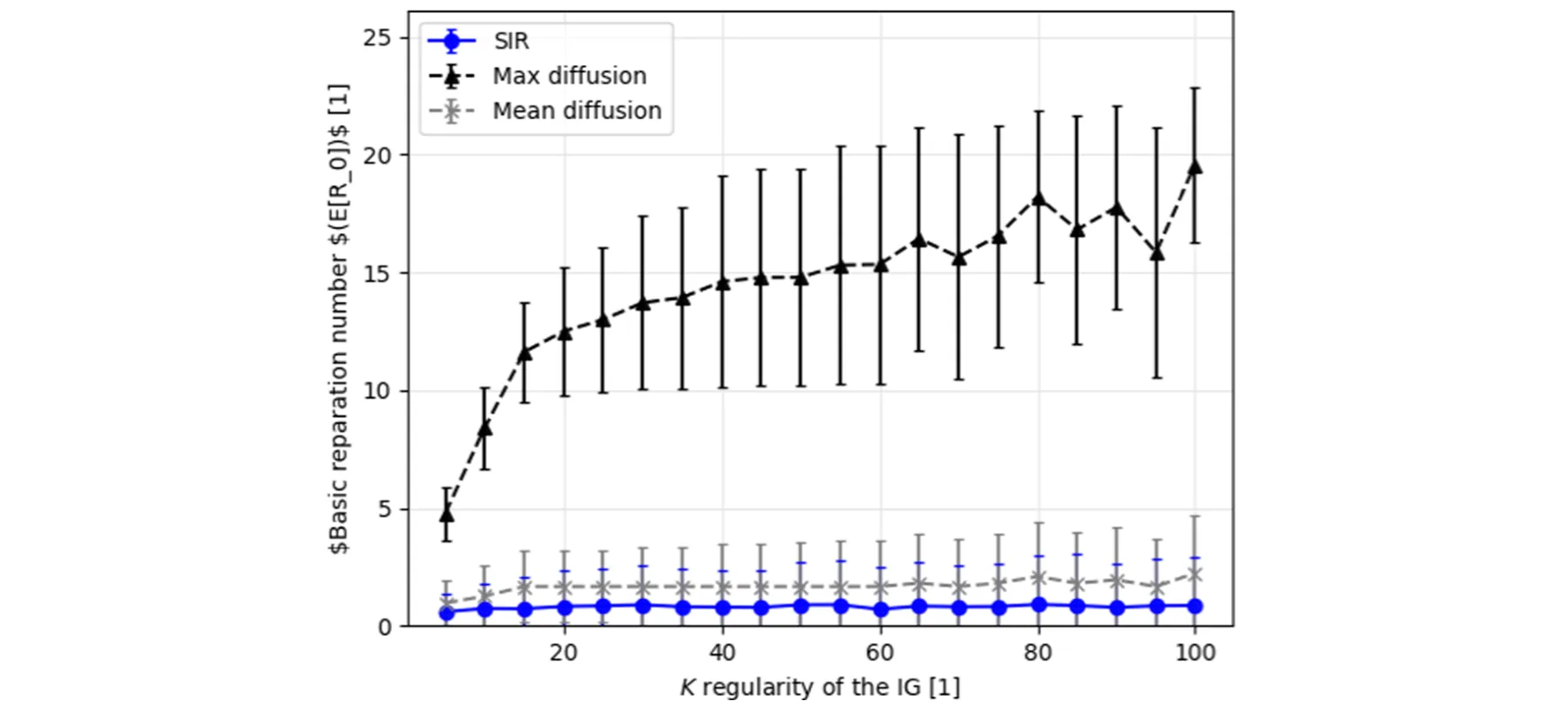 Fig. 2 The mean basic reproduction number as a function of the k-regularity of the interaction graph. The values provided for the stochastic SIR model (blue circles), mean diffusion boundary (gray axis), and maximum diffusion boundary (black triangles). Each sample is shown as mean ± standard deviation for n = 10