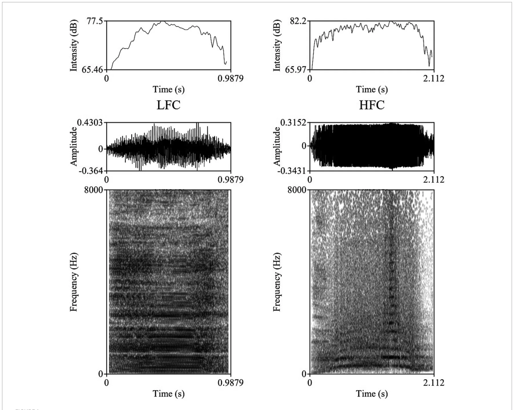 FIGURE 1 Example of a Low Frequency Call (LFC) left-side and a High Frequency Call (LFC) right-side with intensity contours (above), oscillograms (middle), and spectrograms [below; fast Fourier transform (FFT) method, at window lengths of 0.03 s, time steps of 1,000, frequency steps of 250, dynamic range of 60 dB, and a view range between 0 and 5,000 Hz] of typical vocalizations produced by cows during the isolation challenge.