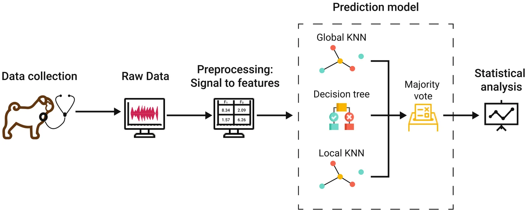 Figure 1. Schematic representation of the ensemble model architecture for predicting BOAS affectedness in brachycephalic dogs. Raw data undergoes a condensed preprocessing pipeline, including feature extraction with the openSMILE library and normalization. The primary focus of the architecture is the employment of two distinct KNN configurations: one accentuating immediate neighbors for local patterns and another capturing broader dataset patterns. These are complemented by a Decision Tree Classifier designed to unravel complex, non-linear relationships. A Majority Voting Classifier amalgamates the predictions from each model to produce a balanced final output, ensuring no undue emphasis on any single model.
