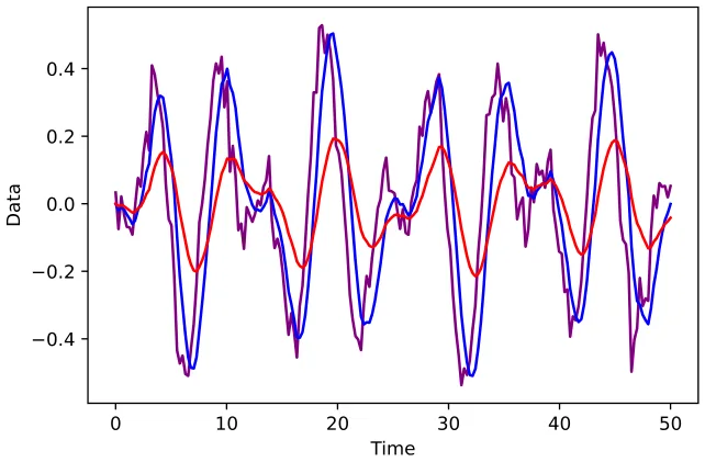 Fig. 1 Simulated demonstration of gradient trend estimation and lagging. Ground truth (GT, purple), triple exponential moving average (TEMA)-based estimation (blue), and exponential moving average (EMA)-based estimation (red)
