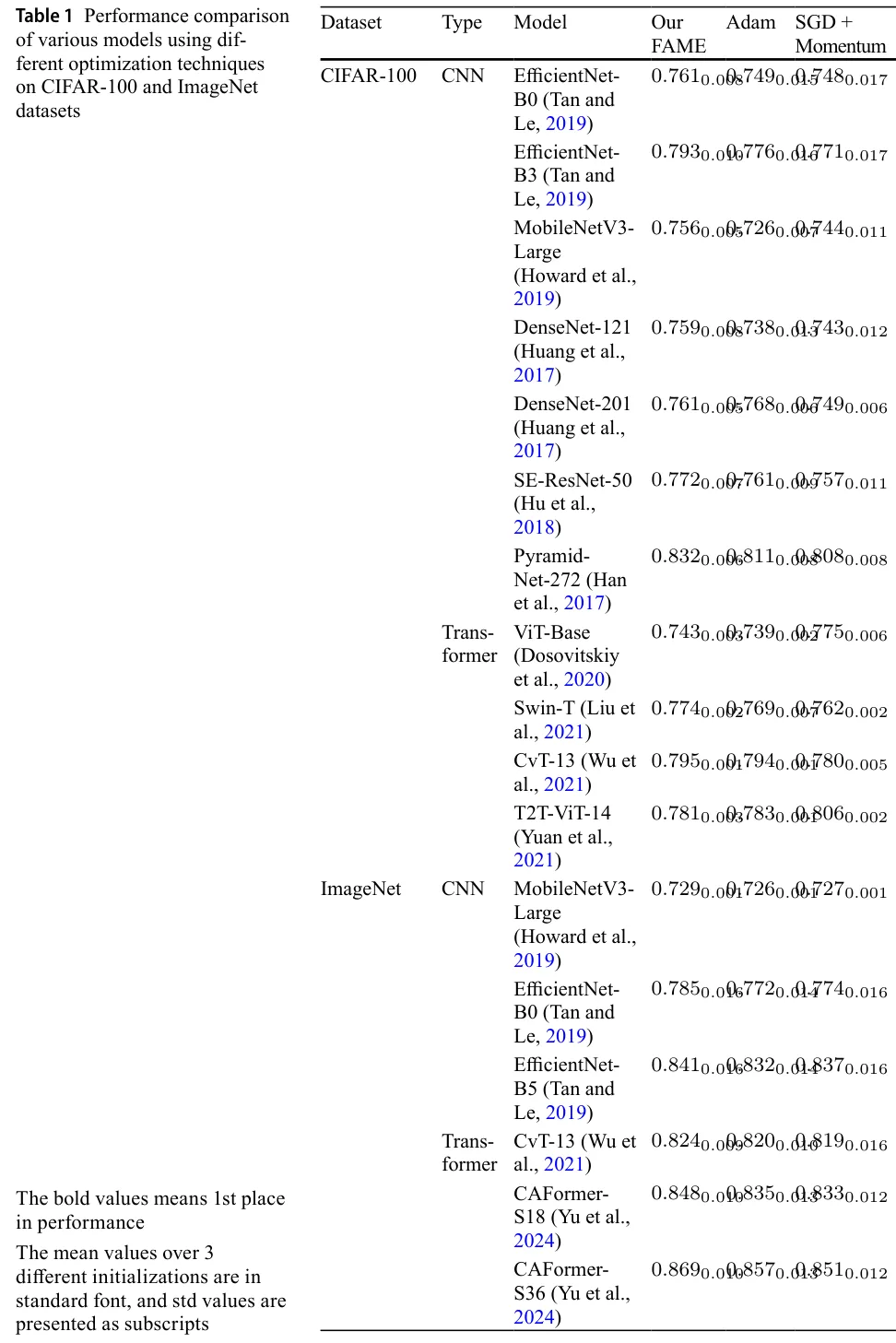 Table 1 Performance comparison of various models using different optimization techniques on CIFAR-100 and ImageNet datasets
