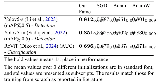 Table 3 Pascal Visual Object Classes (VOC) for detection/classification tasks using various models and different optimization techniques