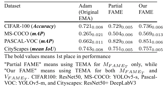 Table 6 Ablation study