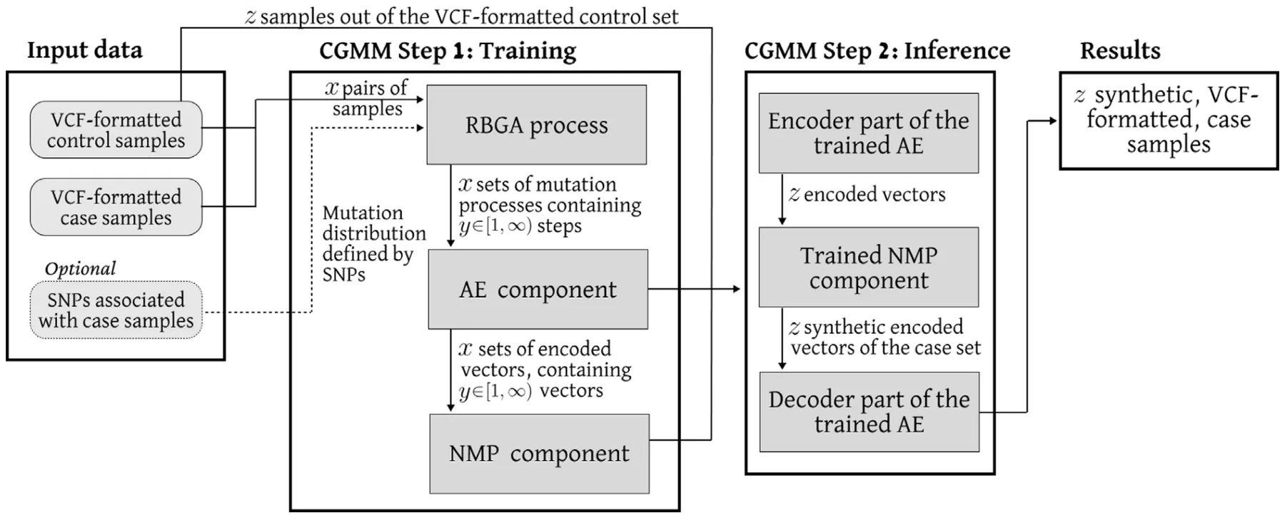 Fig. 1. A schematic view of the model’s training and inference phases. First, the input data is divided, leaving a specified part of the control samples (𝑧 samples) for inference. The rest of the input data proceeds into the training phase, where: (1) The evolution processes linking each pair of control and case samples are estimated (RBGA process). (2) Each step in the process is encoded to a smaller, latent space (AE component). (3) A predictive model is trained to predict the next encoded step of an evolution process (NMP component). During the inference phase, the 𝑧 control samples are used to generate encoded vectors of the first step in an evolution process (Encoder part). Then, the trained NMP component predicts a series of mutation steps, until reaching the desired genomic signatures. Finally, the last predicted step, representing an encoded, synthetic, case sample, is decoded into VCF format (Decoder part).