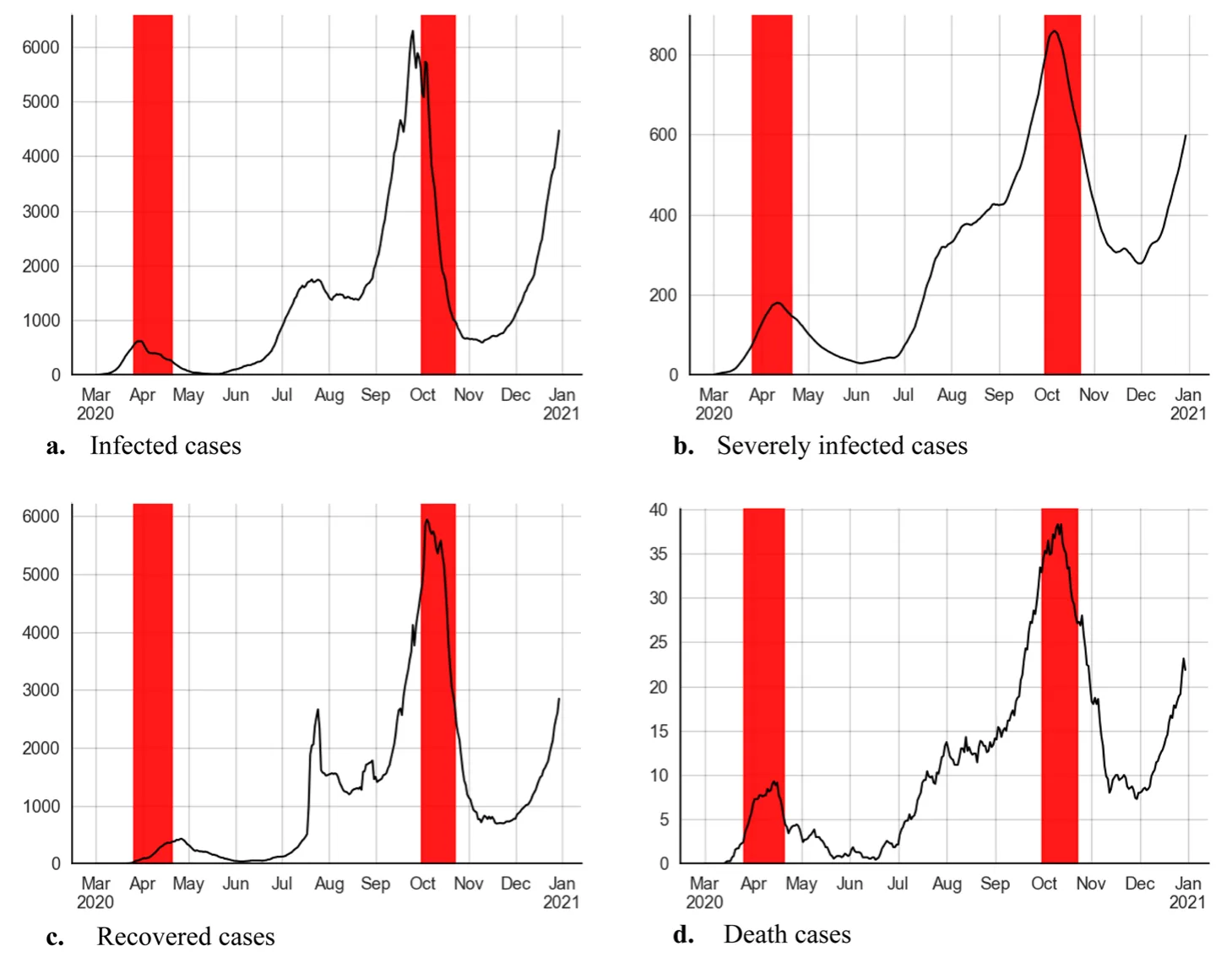 Fig. 1 Epidemiological dynamics of infected, severely infected, recovered, and dead daily cases a. Infected cases b. Severely infected cases c. Recovered cases d. Death cases. The figures present the weekly average signals of infected, severely infected, recovered, and dead numbers. The x-axis indicates dates from March to the end of 2020, and the y-axis indicates the weekly average number of individuals in each epidemiological state. Lockdown days appear in red