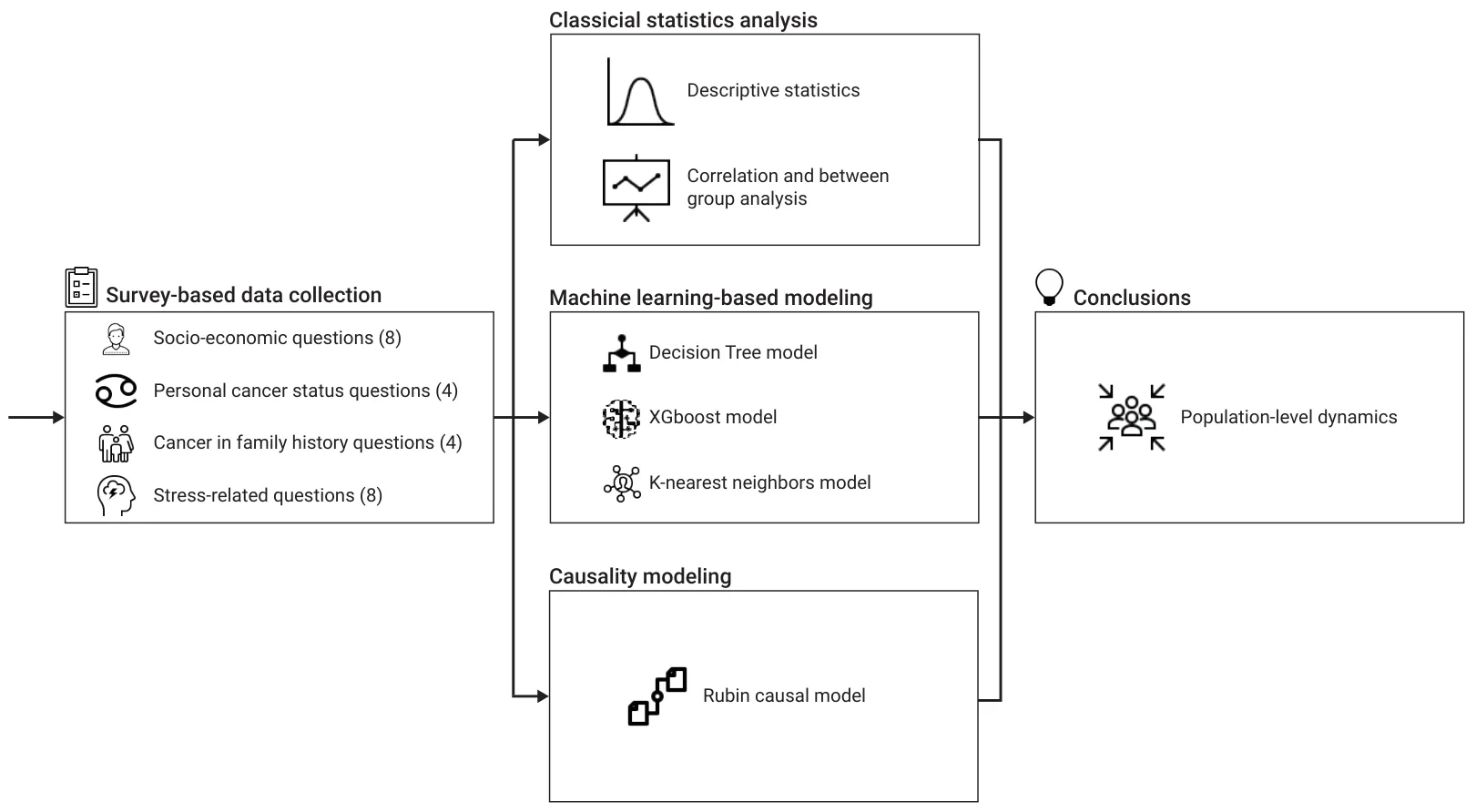 Figure from: Chronic Stress, Immune Suppression, and Cancer Occurrence: Unveiling the Connection Using Survey Data and Predictive Models