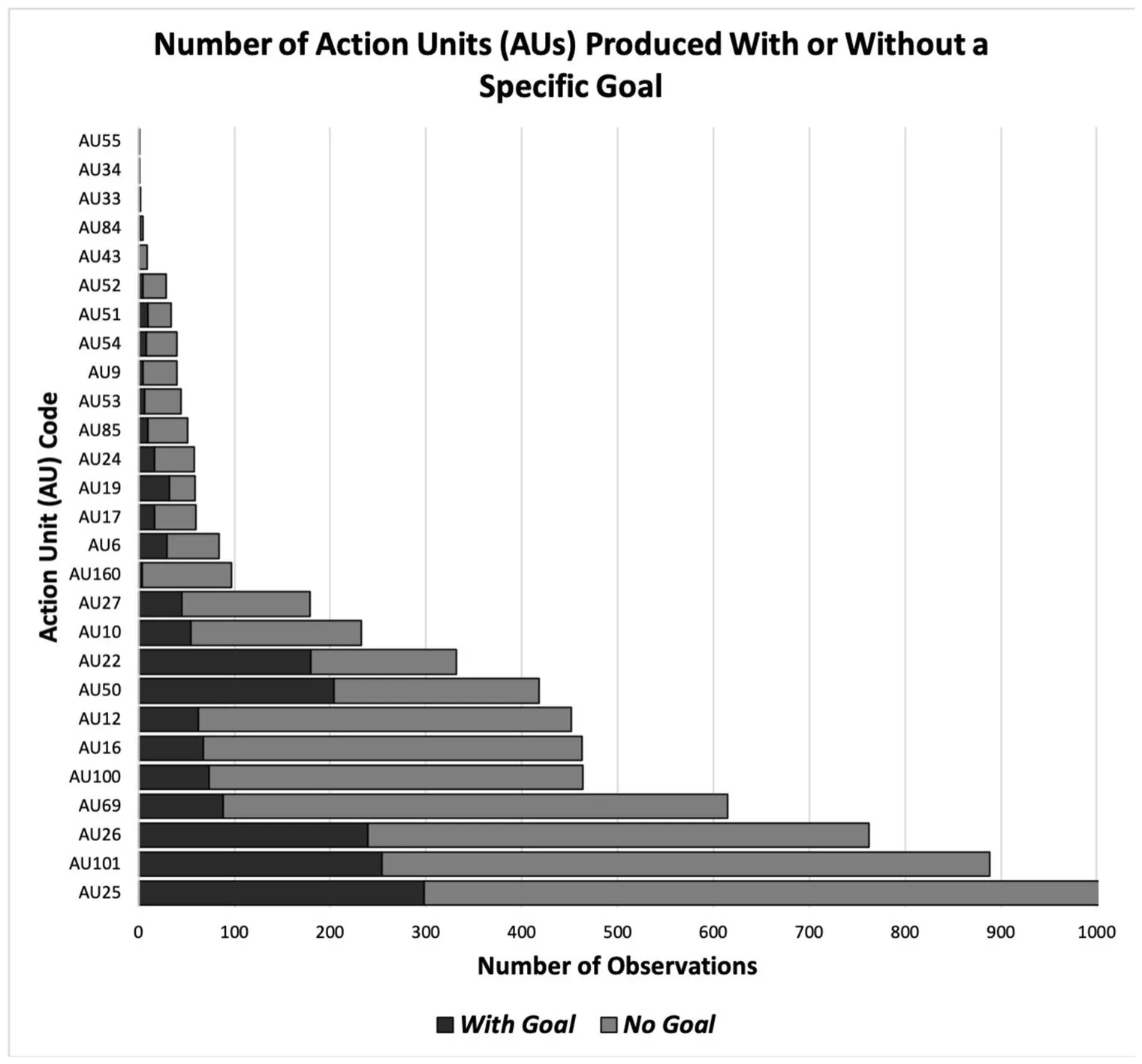 Fig. 1 A visual representation of the number (and types) of AUs observed in our study. Observations for each AU are color-coded based on whether they were produced in association with a specific goal