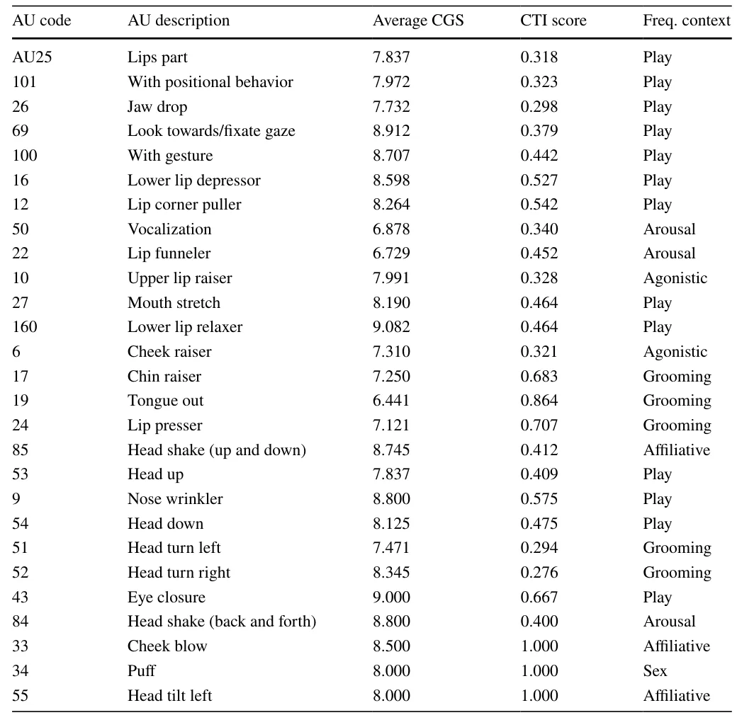 Table 2 The average Composite Gesture Score (CGS) and the Composite Tie Index (CTI) for each AU observed (columns 3 and 4)