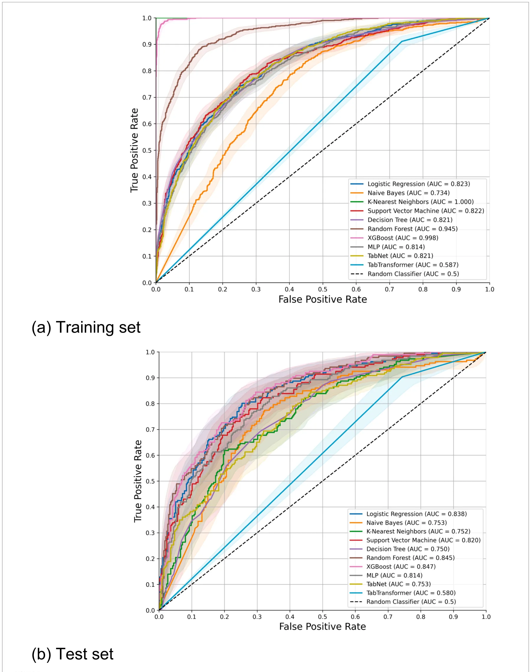 Figure from: Comparing Manual vs. Automated Machine Learning and Deep Learning Models for Predicting One-Year Mortality in Elderly Hip Fracture Patients
