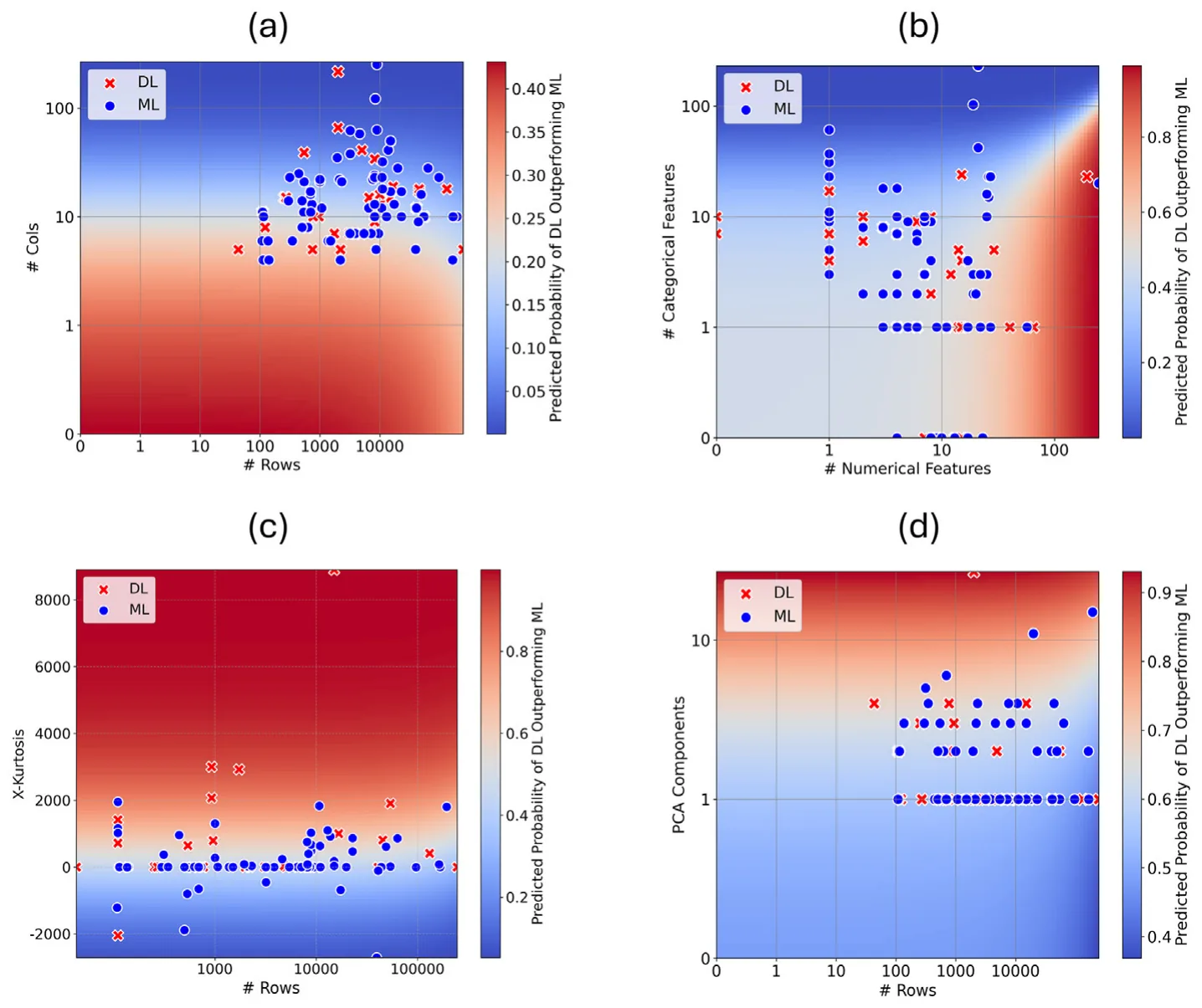 Fig. 3. The effect of various factors on the probability that DL outperforms ML. The heatmaps are generated using the prediction of the logistic regression models. The scatter plot represents the actual observations of the datasets. (a) the impact of the number of columns and rows; (b) the influence of numerical and categorical feature counts; (c) the effect of X-kurtosis and row count; and (d) the role of PCA components necessary to maintain 99 % of the variance and number of rows.