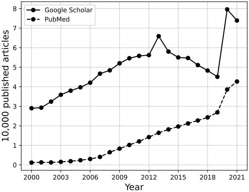 Fig. 1. The yearly number of papers found by the query ‘‘SIR model’’ in both the Google Scholar and PubMed academic search engines.