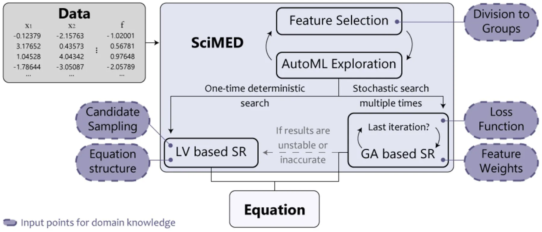 Figure 1. A schematic illustration of SciMED’s structure. It is constructed from four components that each can be independently switched off or on. Theoretical knowledge or hypothesis can be entered at five input junctions, affecting the equation SciMED finds.