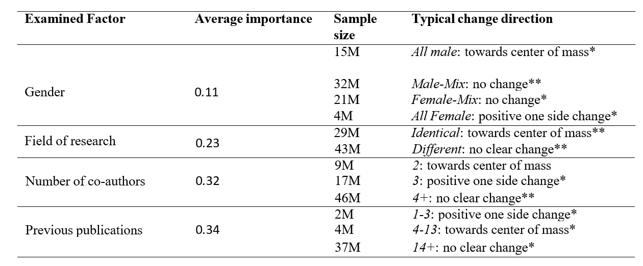Table 2: For each examined factor (rows) we report the estimated importance in explaining the WS change ob- served as a result of a joint publication and the statistical association with a specific ty
