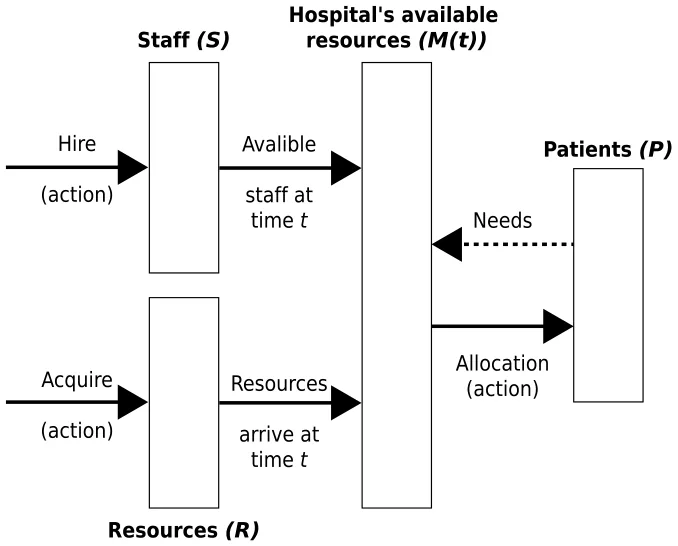 Fig. 1. A schematic view of the HSRA task, divided into its components and the interactions between them. The ABS is responsible for the patient population and the hospital’s resources interactions, as influenced by the DRL agent’s decisions in the form of staff hiring, resource acquiring, and available resource allocation.