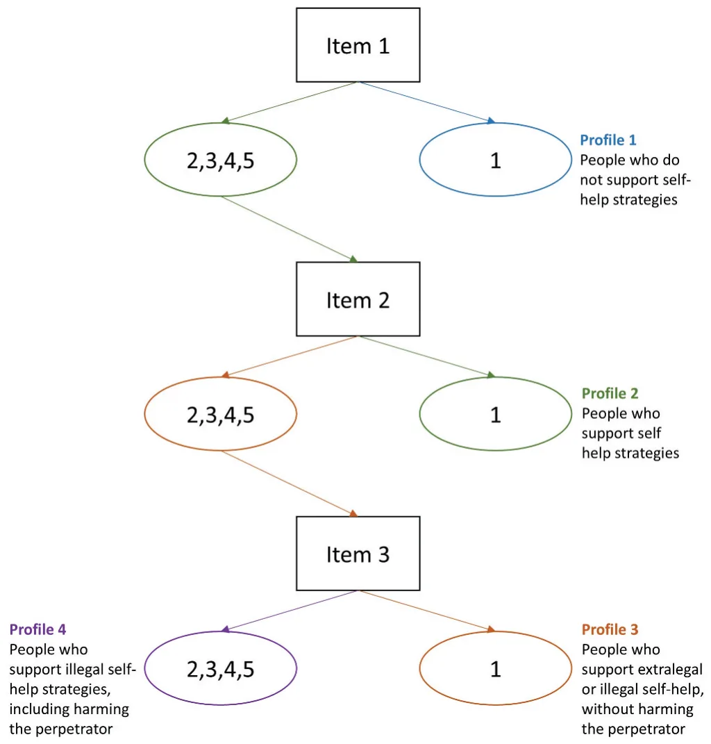 Figure from: A Decision Tree Model for Profiling Citizens’ Support for Self-Help Strategies