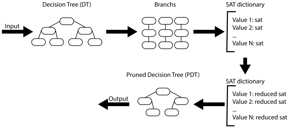 Fig. 1. Schematic view of the SAT-PP Algorithm, divided into logical steps. The DT is given as input to the algorithms which is converted into branches such that all branches with the same leaves are converted into SAT dictionary and later reduced to return a pruned DT by converting each reduced SAT into a branch.