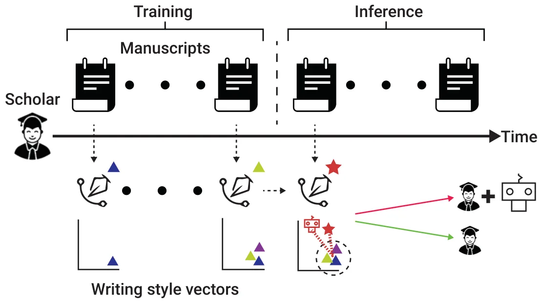 Figure 1. A schematic view of the LLM-Assisted Writing (LAW) detector. The detection process consists of two phases: First, during training, manuscripts are converted into vectors representing the author’s writing style using the technique provided in (Lazebnik &amp; Rosenfeld, 2023). The average change and standard deviation of the presented writing style are measured to capture the dynamics in one’s writing style. Then, during inference, for each manuscript, we examine whether the change in its author’s writing style is substantial enough to be considered an anomaly and whether this anomaly is aligned with the style of an LLM-generated manuscript of the same title and abstract. If both conditions are met, the manuscript is deemed as an LLM-assisted manuscript.