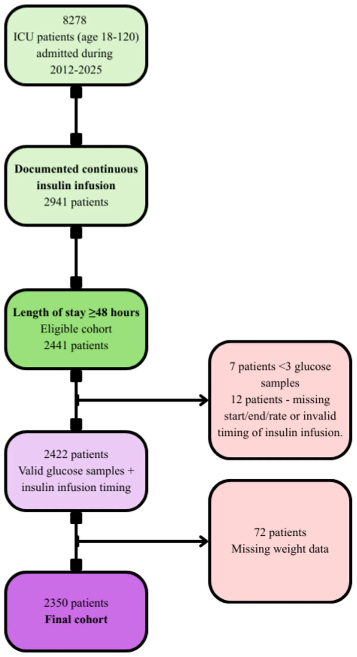 Fig. 1 Cohort Selection Process for Final Study Population
