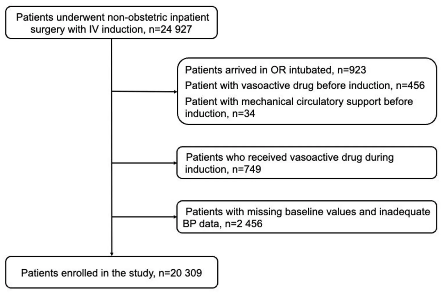Fig. 1 Patient Enrollment Flowchart The flowchart illustrates patient enrollment and exclusion criteria. Of 24,927 patients, exclusions were made for those arriving intubated (n = 923), receiving preinduction vasoac-tive drugs (n = 456), or Missing baseline values and inadequate BP data (n = 2456). The final cohort for analysis included 20,309 patients