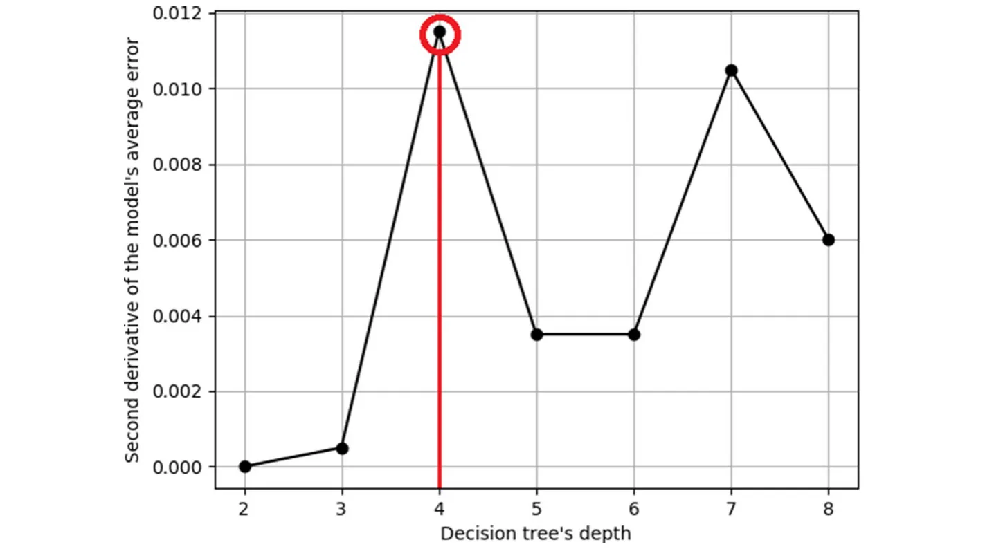 Fig. 1 Second derivative of the model’s accuracy as a function of the decision tree’s depth