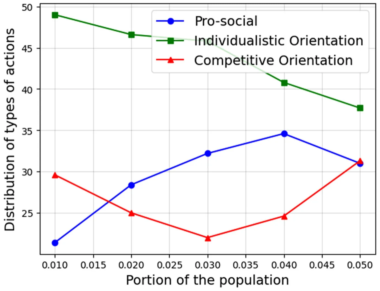 FIGURE 2 | The distribution of the prosocial, individualist, and competitive orientations as a function of the ratio between the SLB and citizen– client population sizes (The results are shown as the mean value of 10 repetitions).