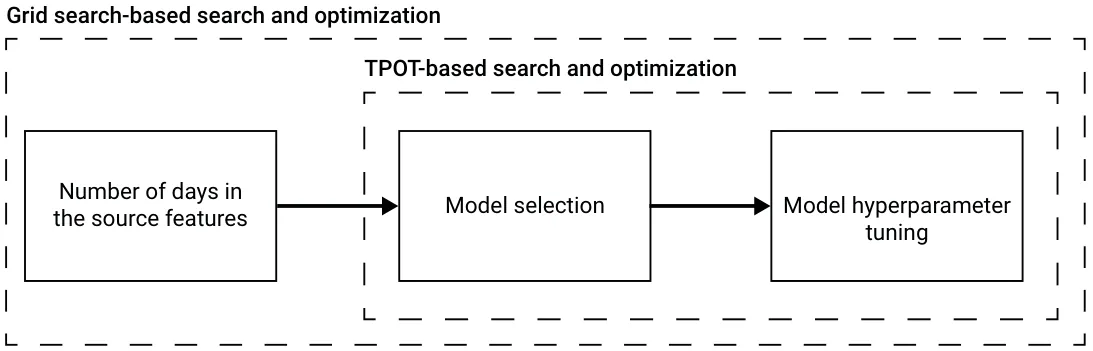 Figure 1. A schematic view of the auto-ML process to obtain the next wave prediction model. The number of days in the source features is picked using a grid search based approach, aiming to optimize the F1 score of the obtained model. Based on the picked number of days in the source features, we utilize TPOT [27] to find an ensemble of ML regression models and their hyperparameters.