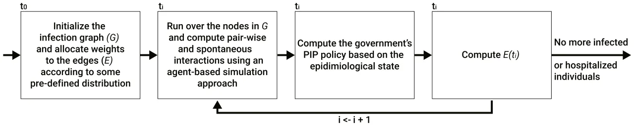 Fig. 2. A schematic view of the computation steps for each clock tick.