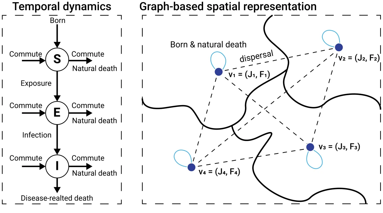 Figure from: An empirically-parameterized spatio-temporal extended-SIR model for combined dilution and vaccination mitigation for rabies outbreaks in wild jackals