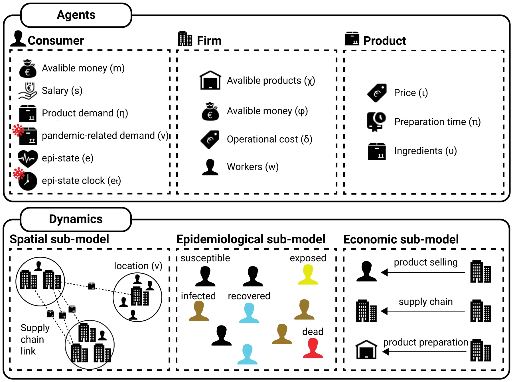 Fig. 1. A schematic view of the proposed epidemiological–economic model with supply chains.