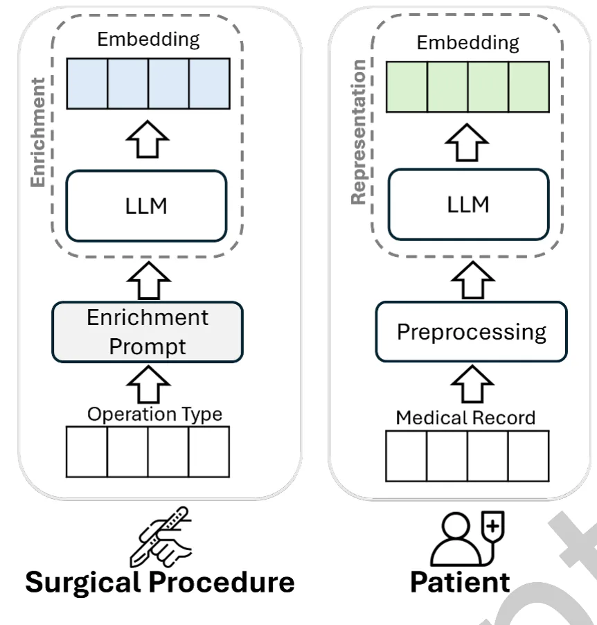 Fig. 1. Overview of Phase 1 used for enriching information on the surgical procedure and representing patients’ medical records.