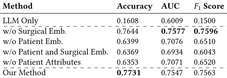 Table 6. Performance when removing different components from our method using the DIFM model with ABG.