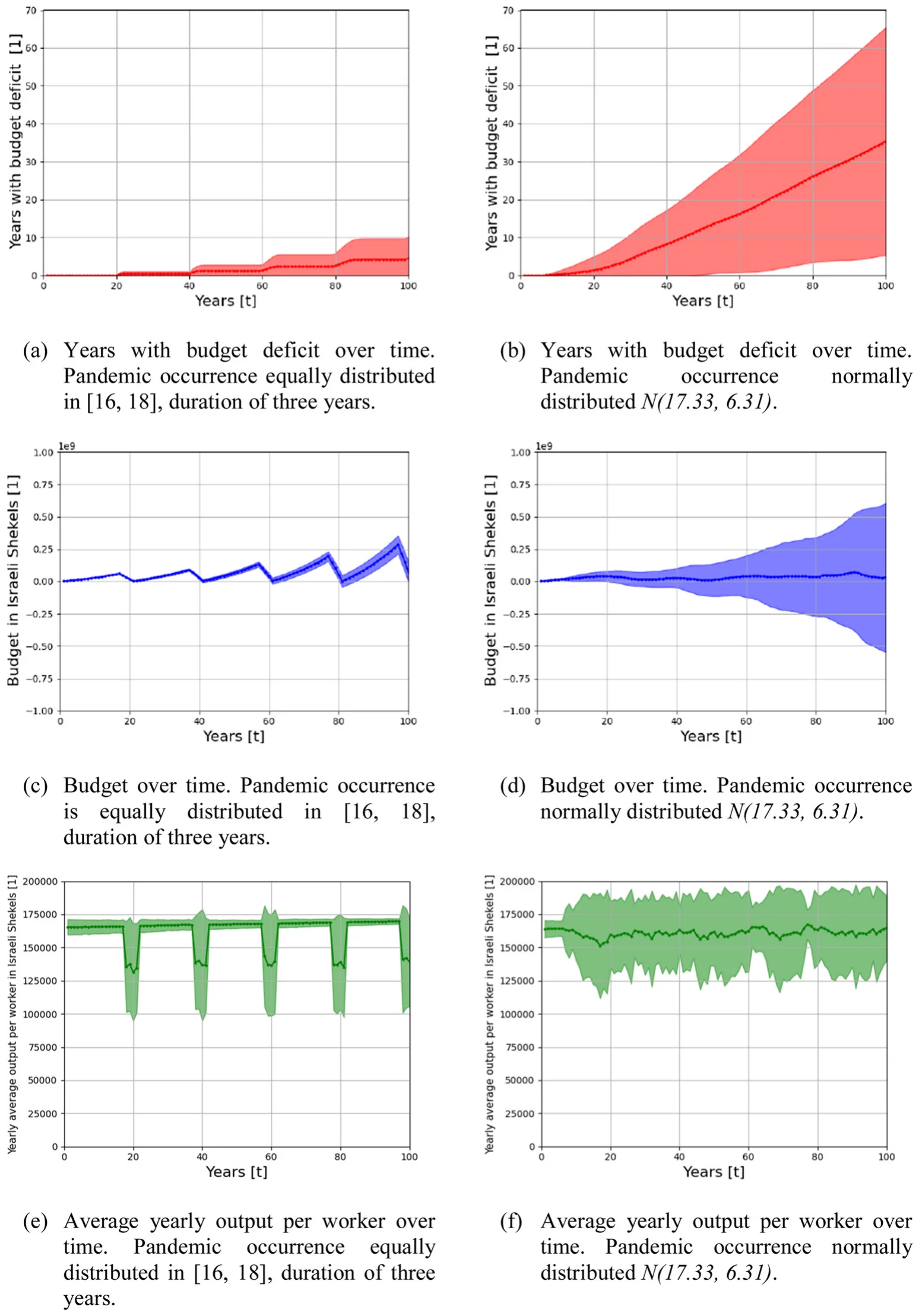 Fig. 1. The distribution of years with budget deficit, the budget, and the average yearly output per worker over time, shown as mean ± STD where n = 100. The parameter values taken from Table 1.