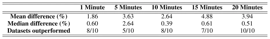TABLE 3. A summary of the improvement in performance for five different XGB optimization times. In all cases, the same symbolic regression model is used, trained either on the original data or on the 