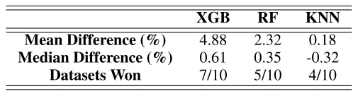 TABLE 4. A summary of the improvement in performance for three different ML models used for the SR pre-training process. The ML model was trained for up to 15 minutes. The values represent the perform