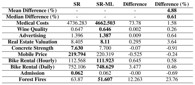 TABLE 5. Full results for the QLATTICE model. For each row, the best performing model is marked by bold font.