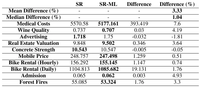TABLE 6. Full results for the PySR model. For each row, the best performing model is marked by bold font.