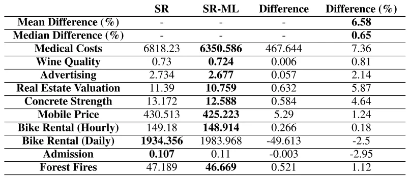 TABLE 7. Full results for the gplearn model. For each row, the best performing model is marked by bold font.