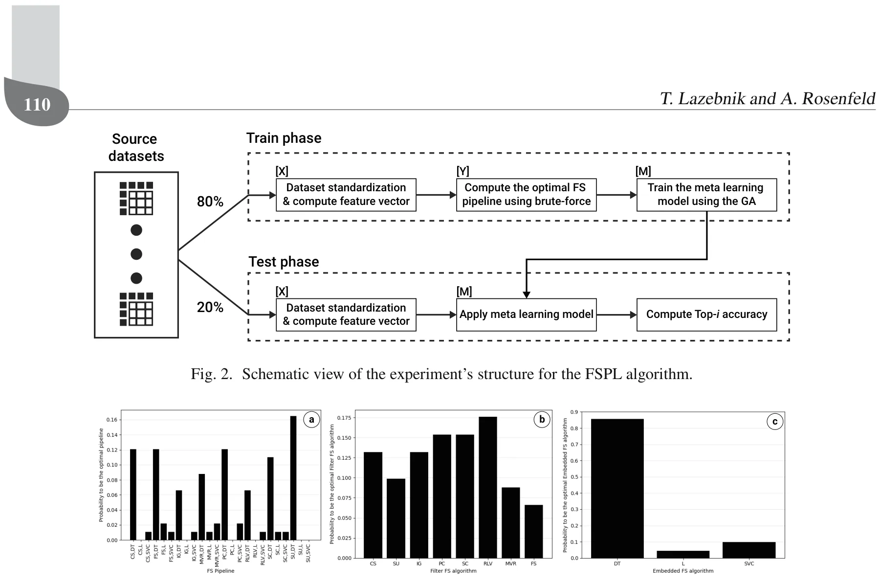 Fig. 3. Distribution of the optimal FS pipeline and breakdown of the filter and embedded FS algorithm for n = 90 classification tasks, such that CS, SU, IG, PC, SC, RLV, MVR, FS, DT, L, and SVC stand for chi square, symmetrical uncertainty, information gain, Pearson correlation, Spearman correlation, remove low variance, missing value ratio, Fisher’s score, decision tree, lasso, and support vector machine, respectively.