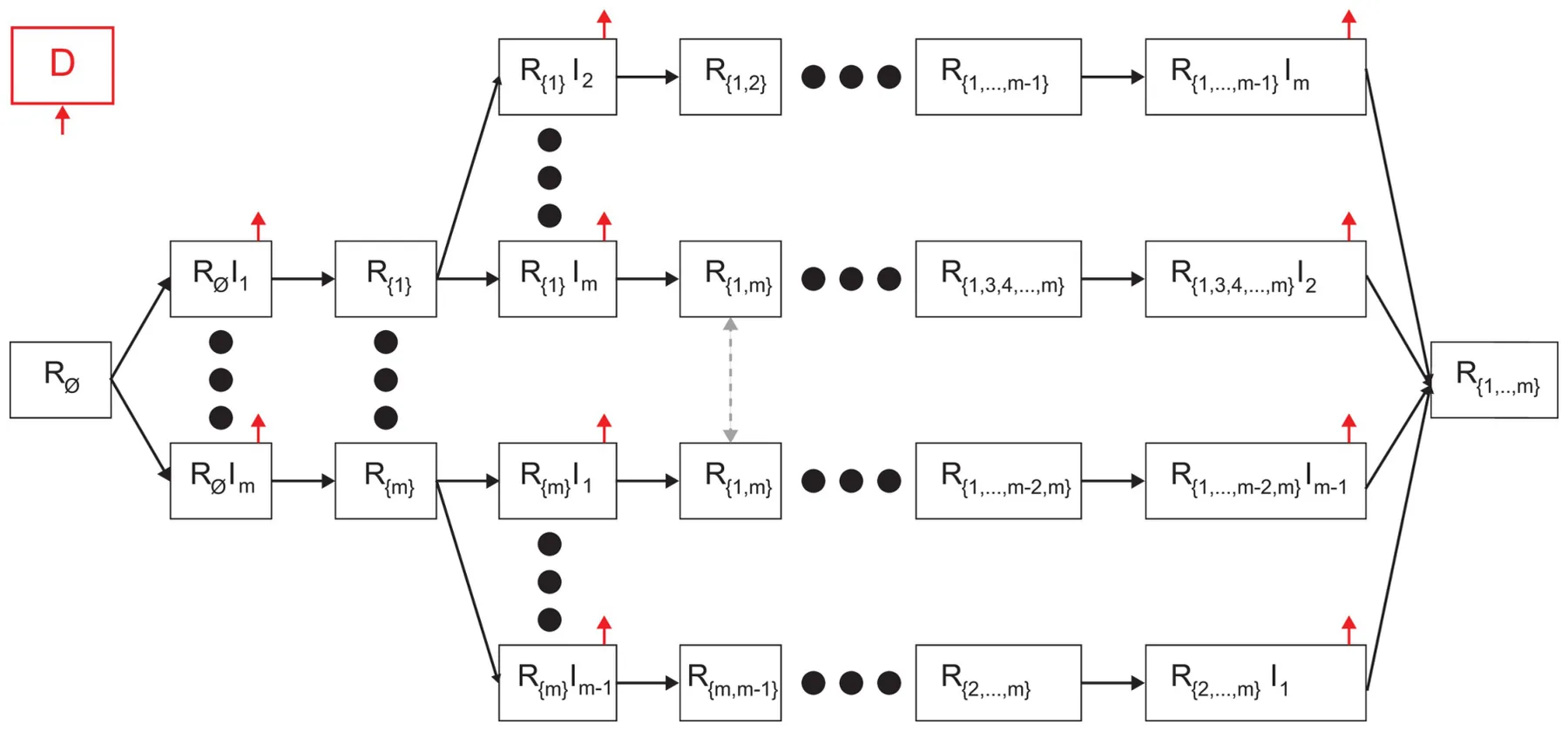 Fig 1. Schematic view of transition between disease stages. The red arrows indicates that individuals from the source stage can be transferred to the dead stage. Individuals in RJIi stages are necessarily transferred to the respective RJ∪i stages (or dead stage), while individuals in the RJ stages move to RJIl stage if they are infected by an individual that is infectious in strain l ∈ M.