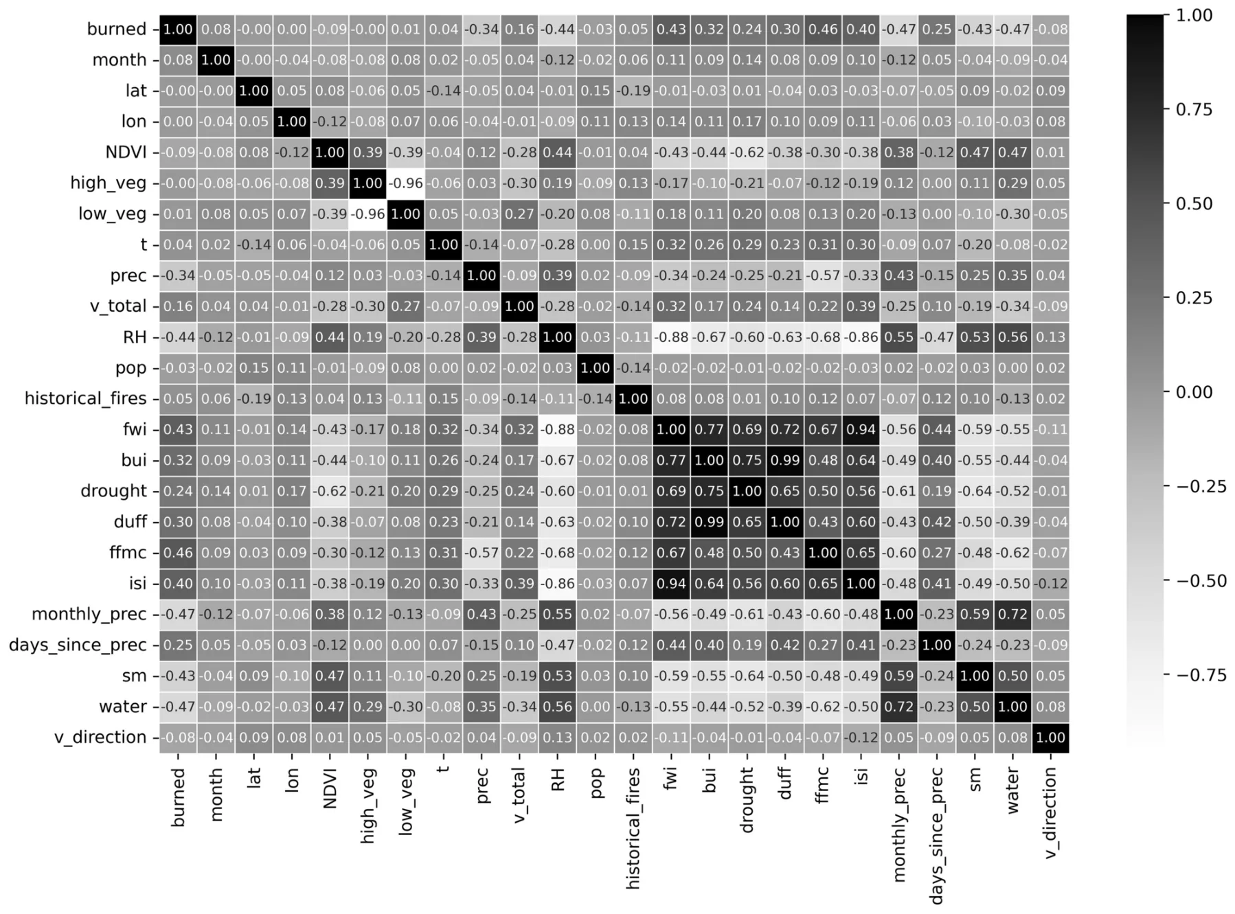 Fig. 1. A Pearson correlation matrix between the source features and themselves and between the source features and the target feature.