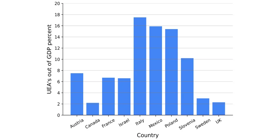 Fig. 1 The composition of the UEA’s size as a portion of the country’s GDP in 2008–2009 for several OECD member countries. Data taken from Gyomai et al. (2012)