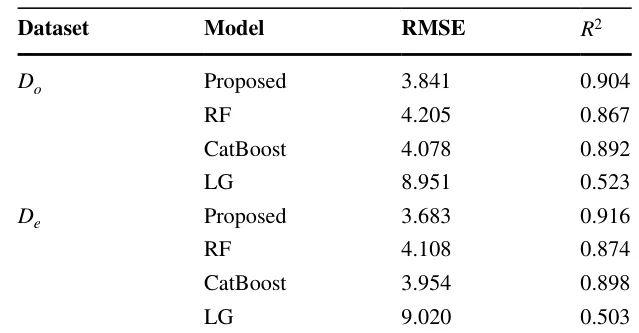 Table 1 The model’s performance in terms of RMSE and coefficient of determinations ( R2 ) for both the original ( Do ) and extended ( De ) datasets