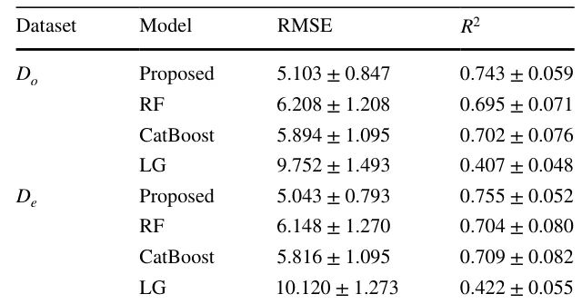 Table 2 The models’ generalization ability between countries. The results are shown as the mean ± standard deviation of n = 122 following a leave-one-out cross-validation strategy