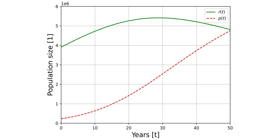 Fig. 1 Dynamics of the system for the proposed case with parameters’ values from Table 1